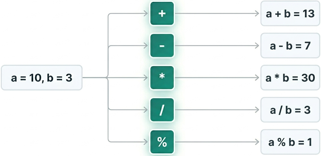 Types of arithmetic operators