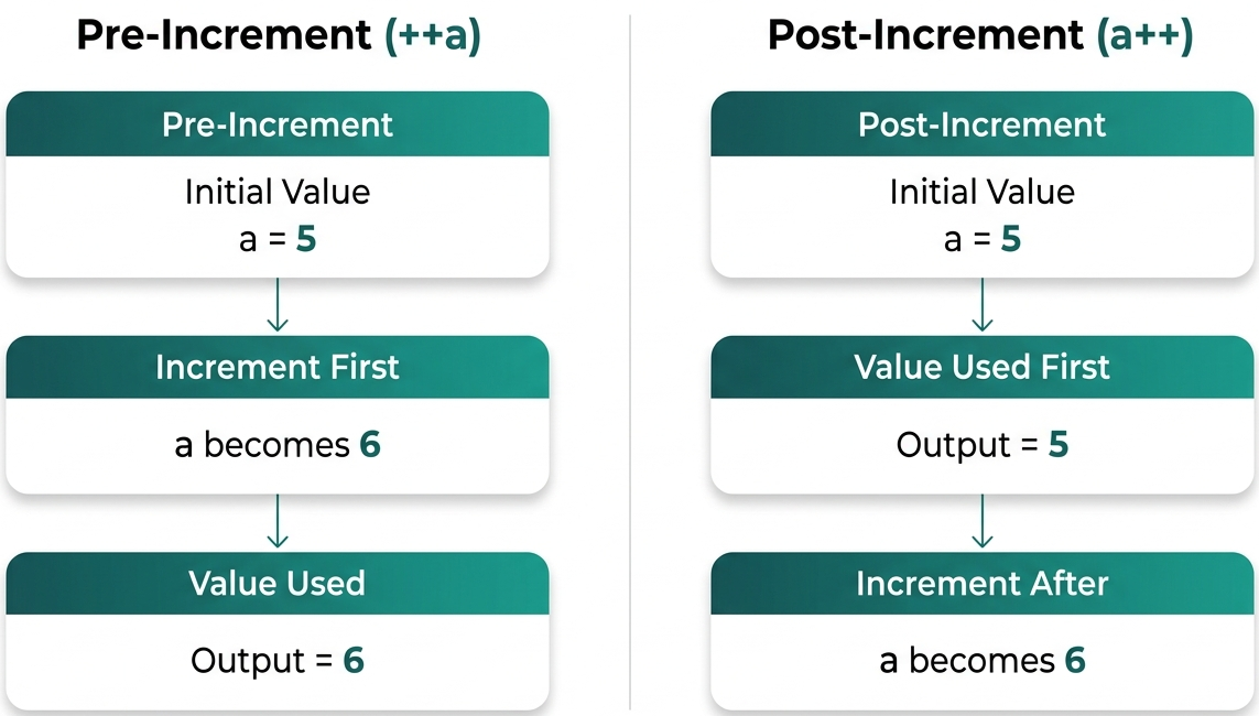 Increment and Decrement Operator