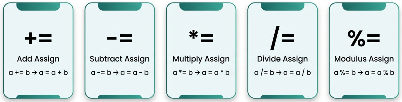 How assignment operator works