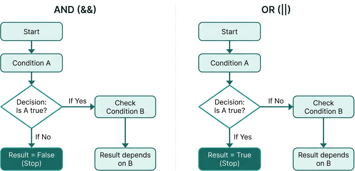 Short-circuit evaluation